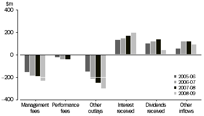 Graph: EXPENDITURE AND INCOME OF INVESTMENT VEHICLES