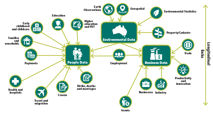 Image: Integrated data assets