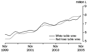 Graph: Table wine, Glass container less than 2 litres, Trend