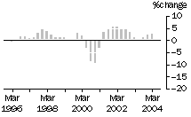 Graph: Construction work done, chain volume measures, trend percentage change, total construction