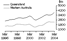 Graph: Construction work done, Chain volume measures, trend estimates, Queensland and Western Australia