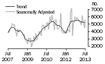 Graph: Dwellings excluding houses