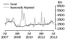 Graph: Non-residential value