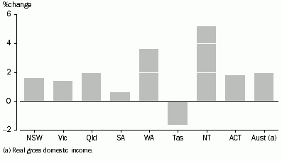 Graph: RGSI PER CAPITA: Chain volume measures