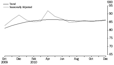 Graph: New Motor Vehicle Sales, Total vehicles—Short term