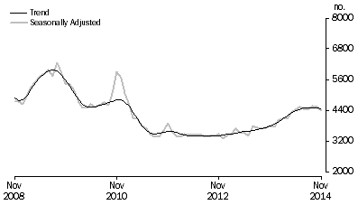 Graph: Non-banks