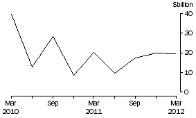 Graph: NET PURCHASES OF BONDS