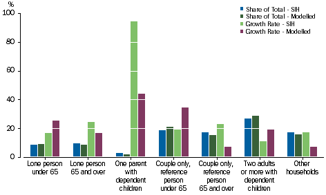Graph 5.8: Net Worth. Household Composition, Share of Total, 2013-14 and Growth Rate, 2011-12 to 2013-14