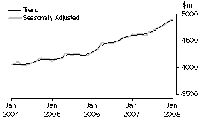 Graph: State trends_Victoria