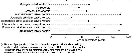 Graph: Work-related injury or illness rate, By occupation groups