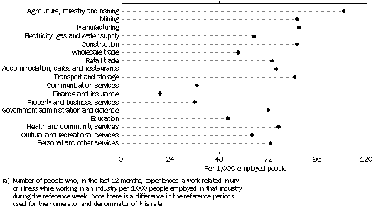 Graph: Work-related injury or illness rate, By industry