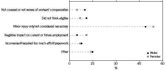Graph: Main reason did not apply for workers' compensation, By sex