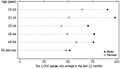 Graph: Work-related injury/illness rate, By age and sex