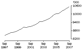 Employed persons