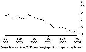 Graph: Unemployment rate Qld