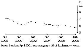 Graph: Unemployment rate NSW