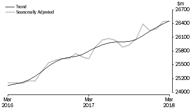 Graph: RETAIL TURNOVER, Australia