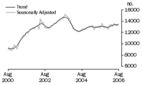 Graph: Number of Commitments by Type of Lender: Non-banks