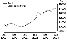 Graph: Total Capital Expenditure, CVM