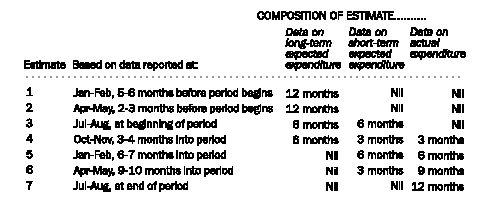 Financial Years at Current Prices