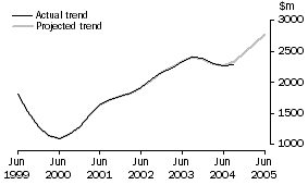 Graph: Projected Trend Series, Mining