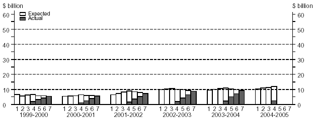Financial Year Estimates, Mining