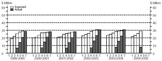 Financial Year Estimates, Other Selected Industries