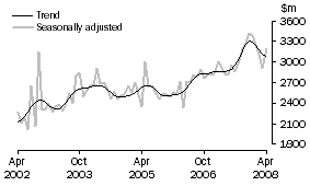 Graph: New residential building
