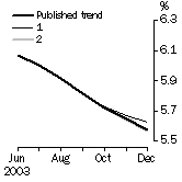 Graph - Unemployment