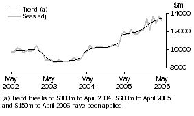 Graph: Goods Credits
