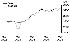 Graph: SERVICES DEBITS