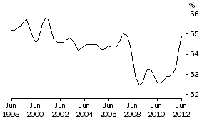 Graph: COE SHARE OF TOTAL FACTOR INCOME: Trend