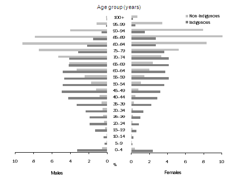 Graph: Proportion of deaths by age, sex and Indigenous status—2007–2009