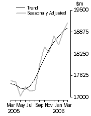 Graph: Value of dwelling commitments, Total dwellings