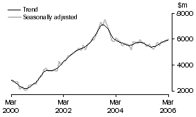 Graph: Investment housing  - Total