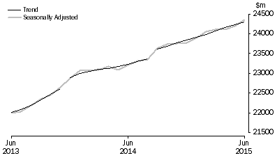Graph: RETAIL TURNOVER, Australia