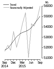Graph: No. of dwelling commitments, Owner occupied housing