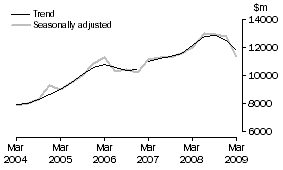 Graph: Equipment, Plant and Machinery, CVM