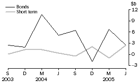 Graph: Financial intermediaries n.e.c. - net issue of debt securities
