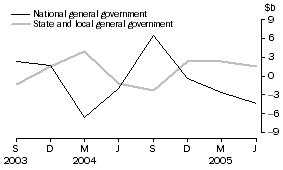 Graph: Change in financial position, general government
