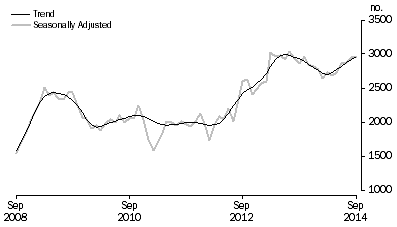 Graph: Purchase of new dwellings
