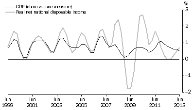 Graph: Percentange Changes: Trend