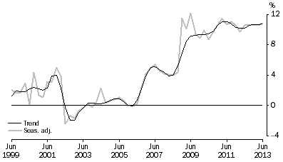 Graph: HOUSEHOLD SAVING RATIO, Current prices