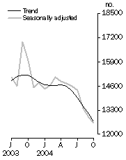 Graph: Number of dwelling units approved