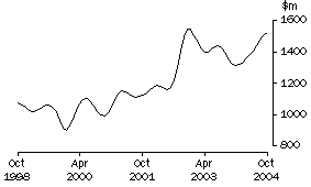 Graph: Non-residential building