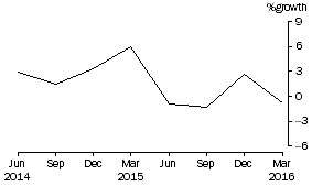 Graph: Superannuation (Pension) funds