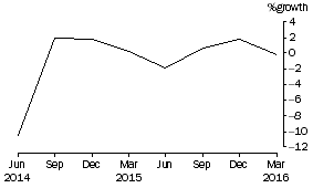 Graph: Common funds