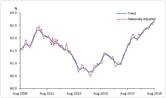 GRAPH 1. EMPLOYMENT TO POPULATION RATIO, PERSONS, August 2009 to August 2019