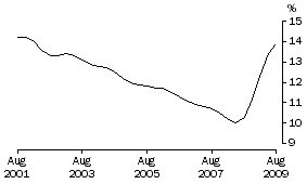 Graph: PERSONS