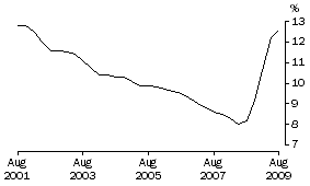 Graph: MALES
